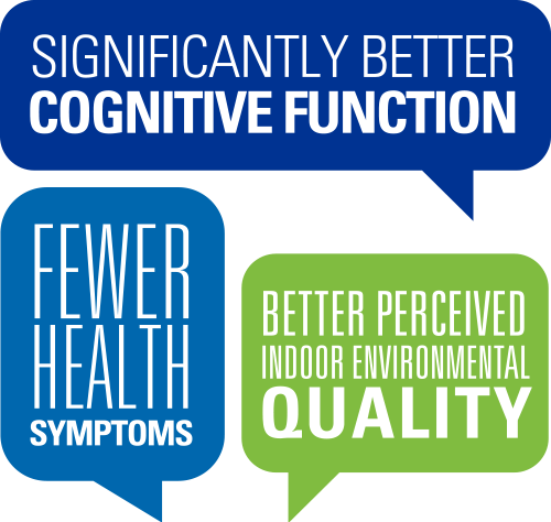 Significantly better cognitive function, fewer health symptoms, and better preceived indoor environmental quality