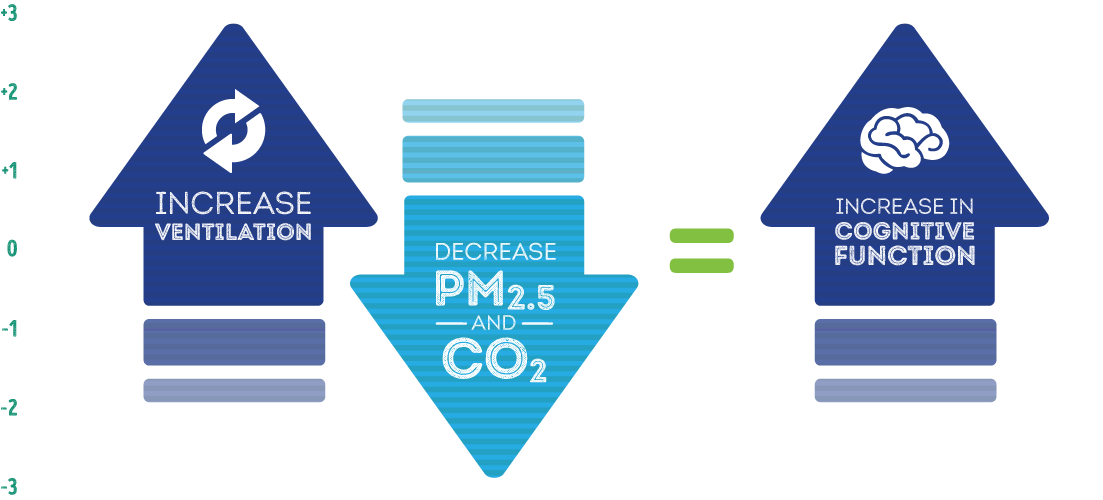Increased ventilation will decrease PM2.5 and CO2 and increase cognitive function.